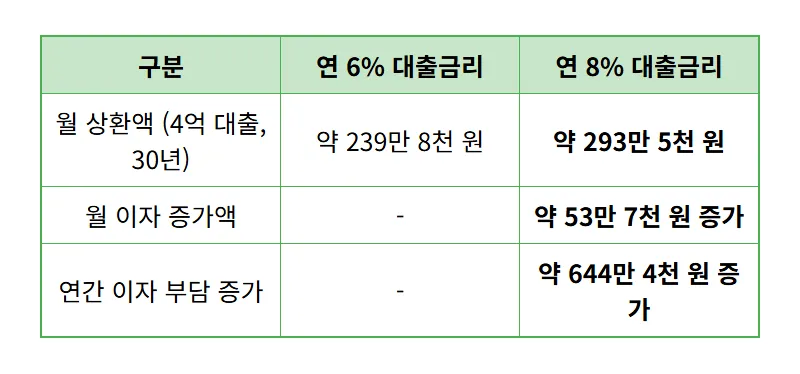 주담대 8% 시대, 내 집 마련 현실적인 전략 3가지 꿀팁 - 상세 표