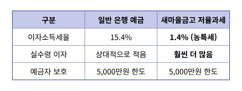 MG더뱅킹 정기예금 특판 3.9% 금리 가입 지점 및 우대 조건 현실적인 꿀팁 - 상세 표