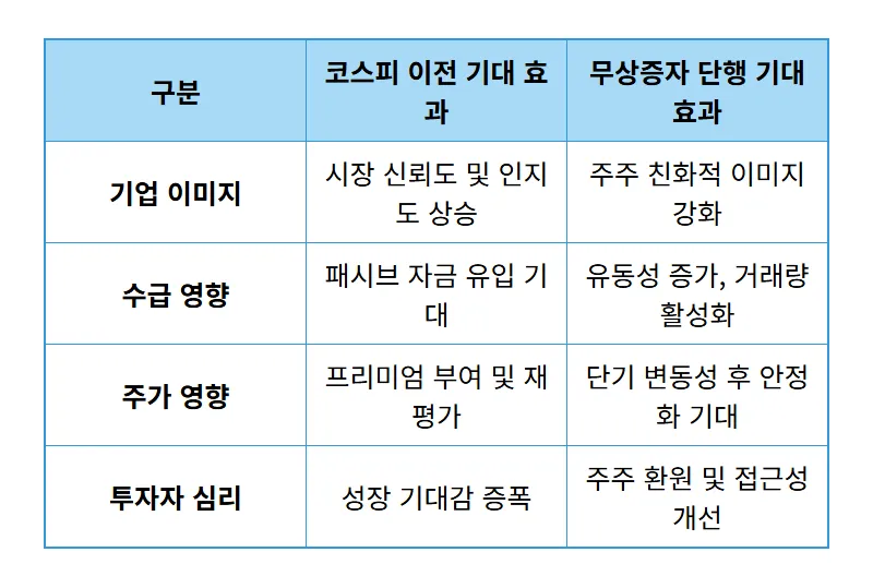 알테오젠 30% 무상증자: 코스피 유보, 주가 상승 시그널일까? 현명한 투자 대처법! - 상세 표
