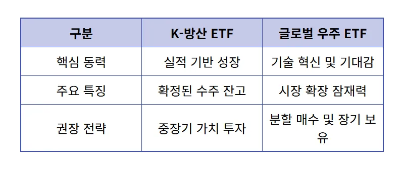 우주항공 ETF TOP4 추천! 수익률 극대화할 로켓·방산주 투자 꿀팁 - 상세 표