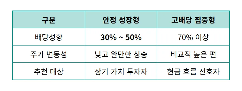 고배당주 찾는 방법 4가지 현실적인 투자 수익 비결 - 상세 표