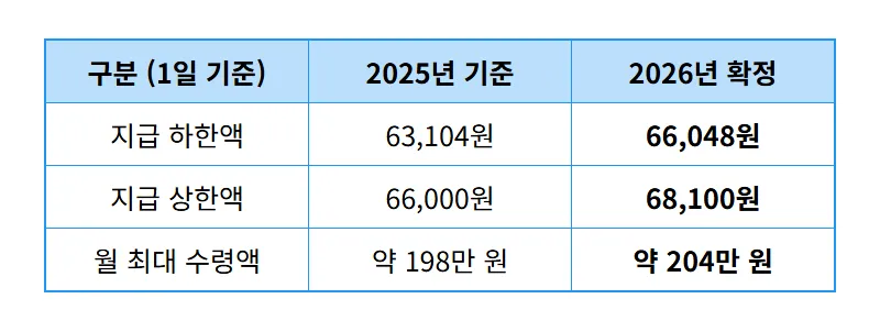 2026년 실업급여 하한액 200만원 수령 조건과 현실적인 신청 방법 꿀팁 - 상세 표