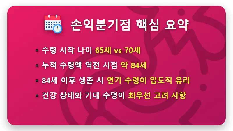 국민연금 수령나이 5년 연기 손익분기점 84세의 진실과 현실적 경제 실득 분석 - 핵심 요약