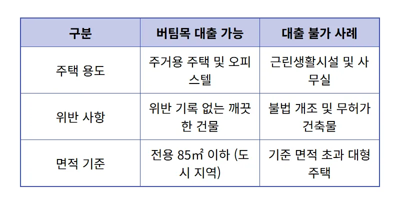 청년 버팀목 전세대출 거절 시 100% 성공하는 현실적인 대안과 체크리스트 - 상세 표