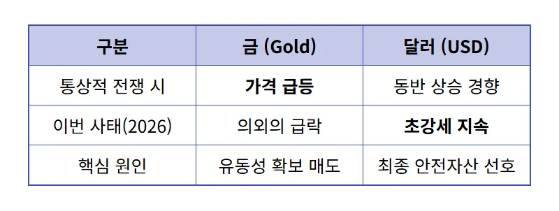 금값시세 급락 이유 3가지와 현실적인 투자 대처 방법 꿀팁 - 상세 표