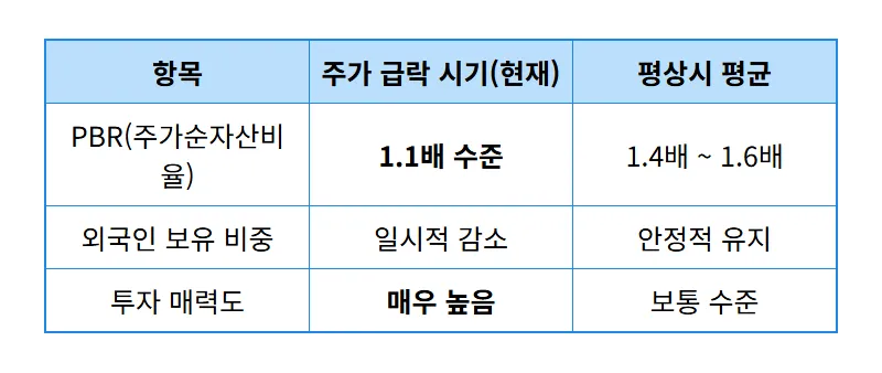 삼성전자 주식 20% 급락! 지금 매수 타이밍일까? 현실적인 3가지 투자 전략 - 상세 표