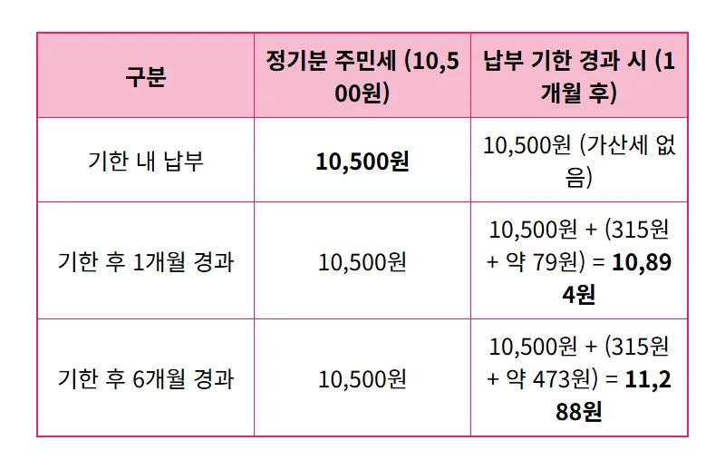 주민세 납부, 하루만 늦어도 매일 가산세? 연체료 폭탄 피하는 현실적인 꿀팁! - 상세 표