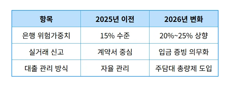 30대 주담대 규제 강화 2026년 내 집 마련 현실적인 방법과 대출 한도 꿀팁 - 상세 표