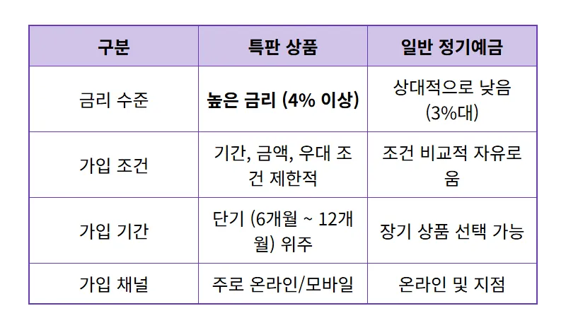 연 4%대 1금융권 정기예금 막차? 놓치면 후회할 고금리 예금 꿀팁! - 상세 표
