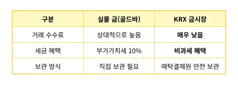 금시세 2달 만에 최저치! 지금이 매수 기회일까? 현실적인 금 투자 전략 - 상세 표