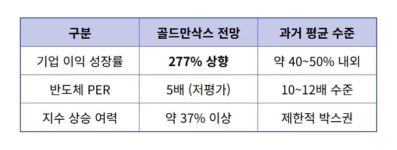 골드만삭스 코스피 12000 전망, 반도체로 돈 버는 현실적인 방법 3가지 - 상세 표