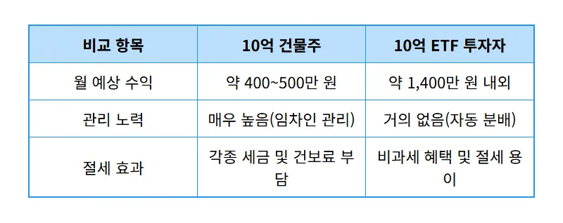 10억 건물주 부럽지 않은 월 1400만 원 배당금? Kodex 200타겟위클리커버드콜 ETF 현실적인 분석 - 상세 표