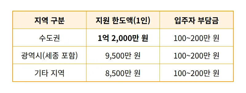 LH 청년전세임대주택 조건 임대료 2026년 현실적인 혜택 총정리 - 상세 표