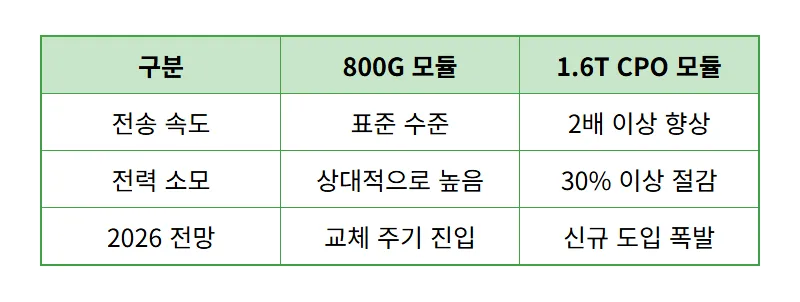 CPO 수혜주 2026 현실적인 투자 방법과 꼭 알아야 할 실적 전망 3가지 - 상세 표