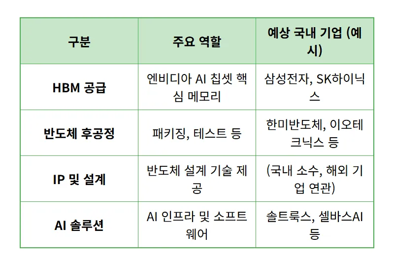 엔비디아 자사주 매입, $2000억 규모 투자 기회와 국내 관련주 꿀팁 - 상세 표