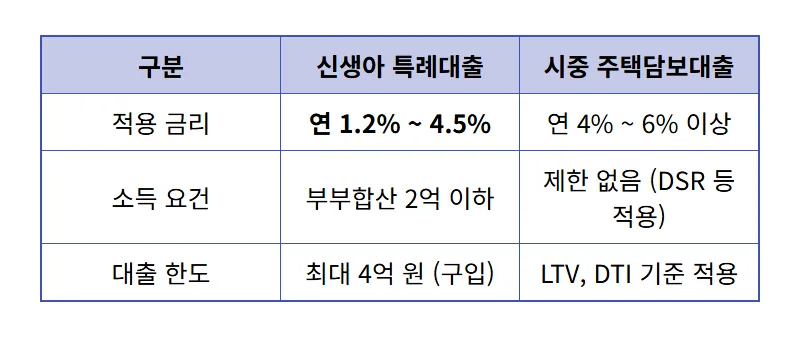 신생아 특례대출 조건 소득 2억 완화 요즘 부모들이 몰리는 이유 5가지 - 상세 표