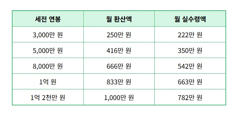2026 연봉 실수령액표 3000~1억 현실적인 월급 명세서 관리 방법 꿀팁 - 상세 표