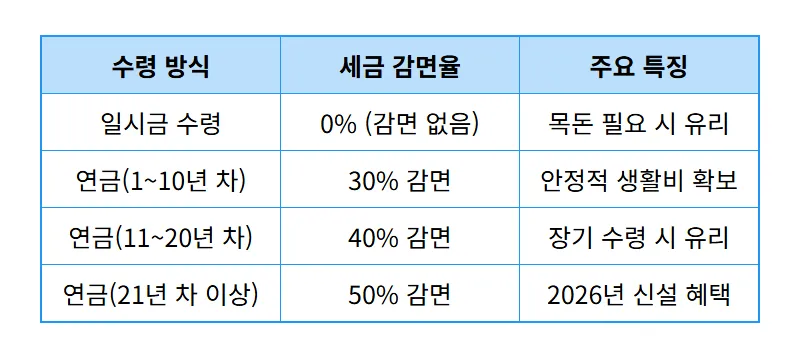 2026년 퇴직소득세 계산법 및 고용24 퇴직금 계산기 활용 절세 꿀팁 - 상세 표