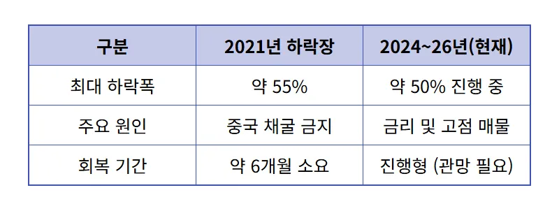 비트코인 1억 붕괴 대응 방법, 지금이 마지막 매집 기회일까? - 상세 표