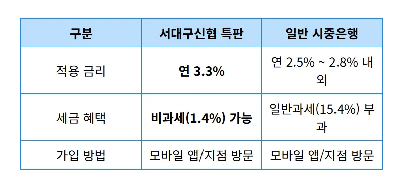 서대구신협 특판 예금 3.3% 고금리 챙기는 현실적인 방법 - 상세 표