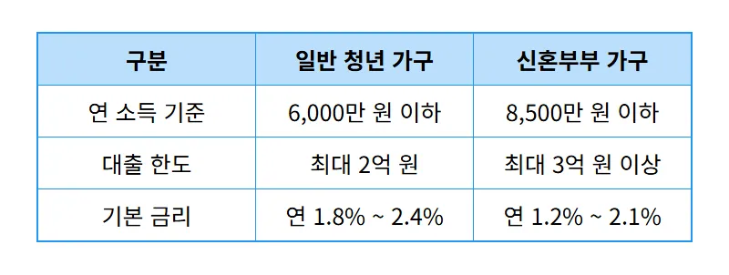 청년 버팀목 전세대출 2026 자격 조건 및 한도 2억 원 신청 꿀팁 - 상세 표