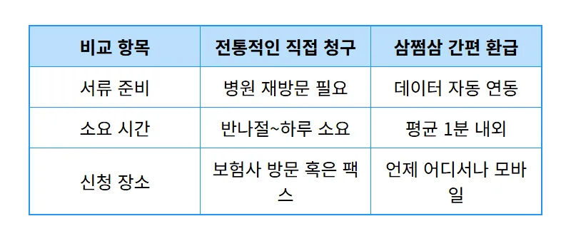 삼쩜삼 실손보험 청구 서류 없이 1분 만에 환급받는 현실적인 방법과 꿀팁 - 상세 표