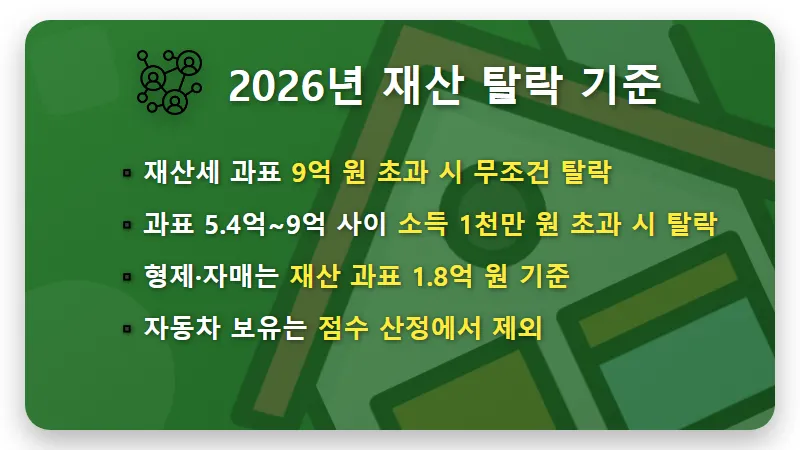 건강보험 피부양자 자격 2026년 탈락 방지 현실적인 소득 재산 기준 꿀팁 - 핵심 요약