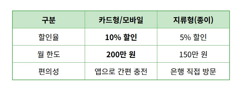 온누리상품권 10% 할인 방법 5월 구매 한도 사용처 꿀팁 총정리 - 상세 표