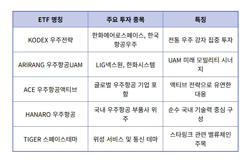 스페이스x 관련주 현실적인 투자 방법, 국내 우주항공 ETF 5선 수익률 및 특징 총정리 - 상세 표