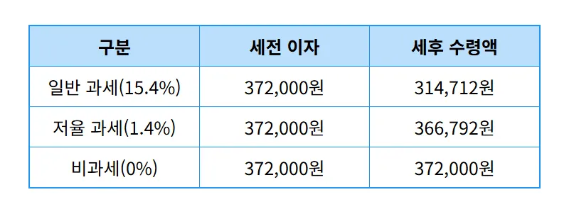 신협 예금 특판 3.72% 세후 이자 꿀팁! 2026년 금리 하락기 생존 전략 - 상세 표