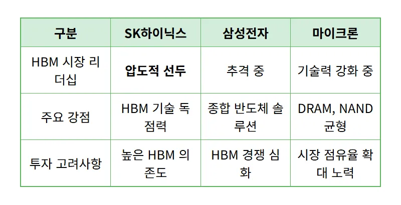 DRAM 대장주 빅3: 2024년 HBM 수요 폭발! 현실적인 메모리 반도체 투자 꿀팁 - 상세 표