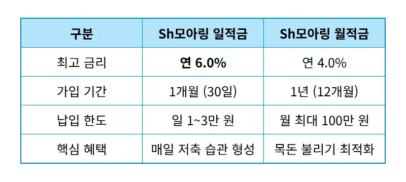 수협 6% 적금 특판 Sh모아링 가입 방법 및 2026년 우대 금리 혜택 솔직 후기 - 상세 표