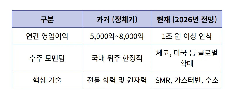 두산에너빌리티 주가 20만원 전망 현실적인 이유와 투자 핵심 전략 - 상세 표