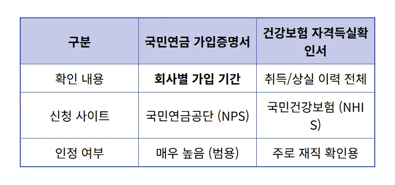 재직증명서 발급 방법 5분 만에 해결하는 꿀팁 (회사 요청부터 온라인 대체 서류까지) - 상세 표