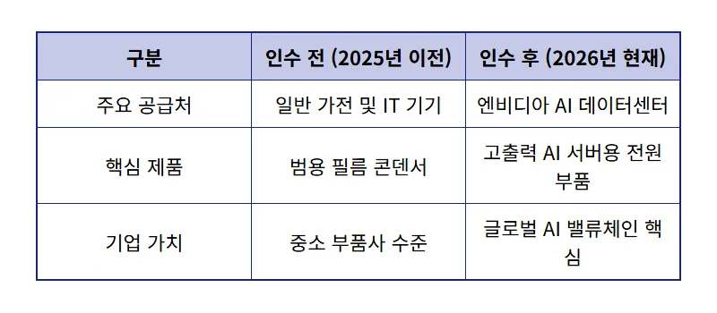 성호전자 엔비디아 관련주 전망, 2000% 폭등 이후 현실적인 투자 방법 - 상세 표