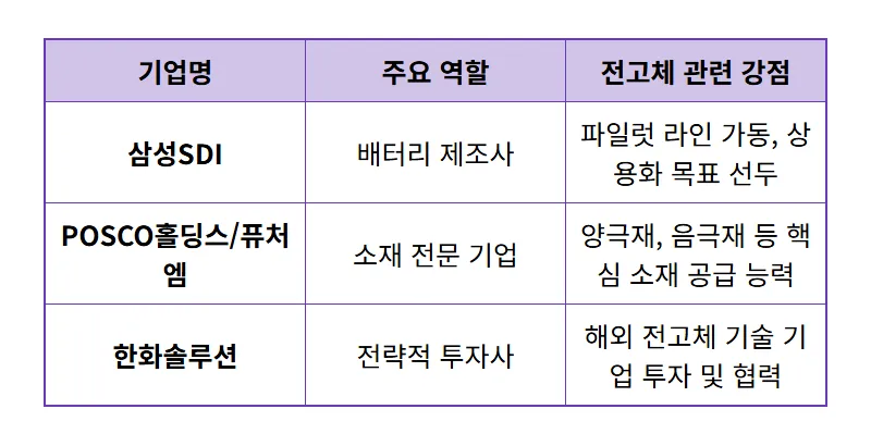 2027년 전고체 배터리 상용화! 지금 주목할 '꿈의 배터리' 관련주 3가지 현실적인 투자 꿀팁 - 상세 표