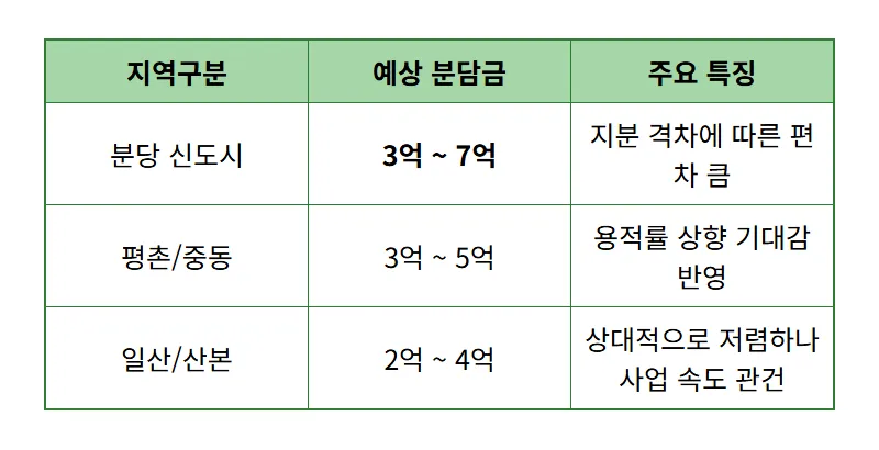 1기 신도시 재건축 분담금 7억 원 현실적인 대응 방법과 솔직 후기 - 상세 표