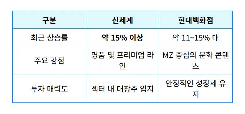 신세계 주가 15% 급등! 백화점 관련주 동반 랠리 속 개미 투자자 주의사항 3가지 - 상세 표