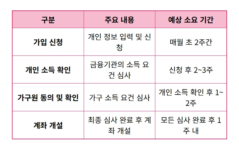 청년미래적금 계좌개설 꿀팁: 2024-2026년 심사 일정과 놓치면 후회할 현실 가이드 - 상세 표