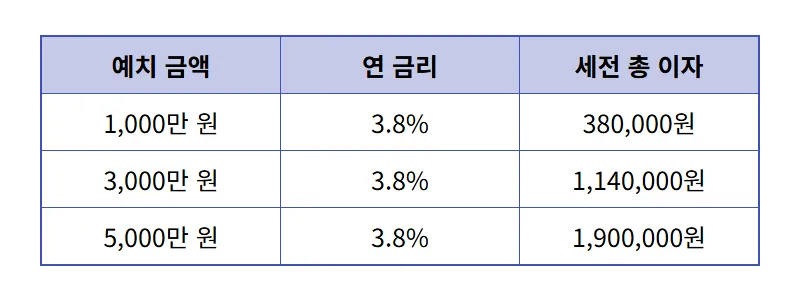 은평 신협 정기예금 특판 3.8% 금리 혜택 및 이자 총정리 - 상세 표