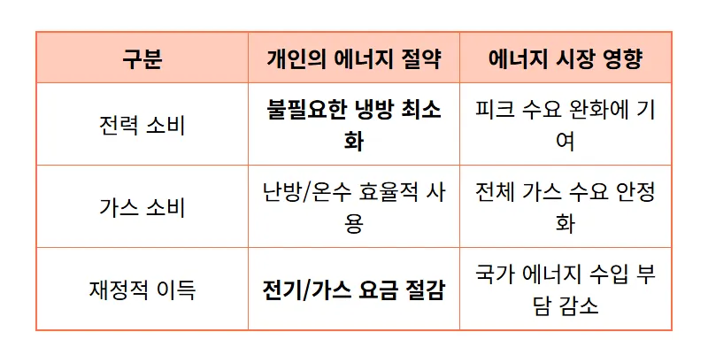 7월 천연가스 시장, 냉방 수요 폭증 속 투자자가 주목할 3가지 핵심 요소 - 상세 표