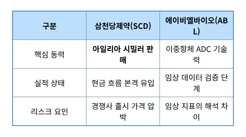 삼천당제약 주가 전망 및 2026년 바이오주 투자 필승 전략 솔직 정리 - 상세 표