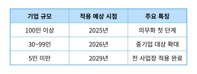퇴직연금 의무화 시행 일정 2025년부터 100% 적용 현실적인 변화 - 상세 표