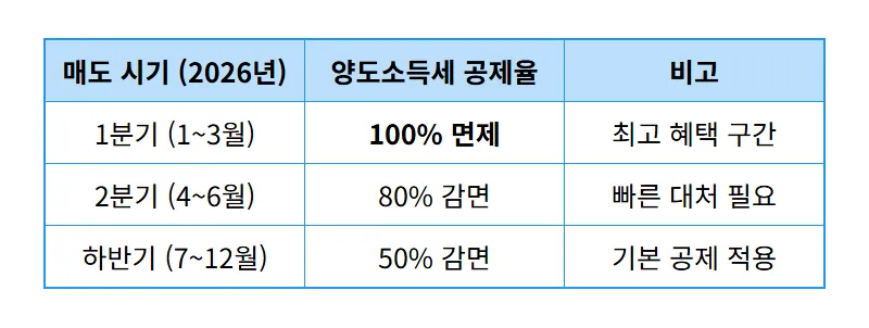 미국주식 양도소득세 0원 현실적인 방법, RIA 국내시장 복귀계좌 100% 공제 활용 꿀팁 - 상세 표