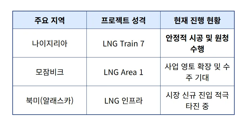 대우건설 주가 LNG 액화플랜트 원청 경쟁력 현실적인 분석 - 상세 표