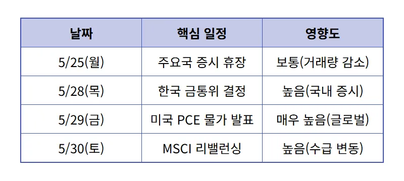 5월 5주차 세계 증시 일정, 미국 PCE 발표와 한국 금리 결정 대응 꿀팁 - 상세 표