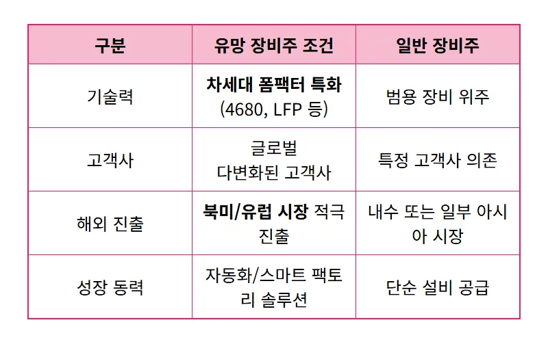 2차전지 장비주, 2026년 반등 기회 잡는 투자 꿀팁 4가지 - 상세 표