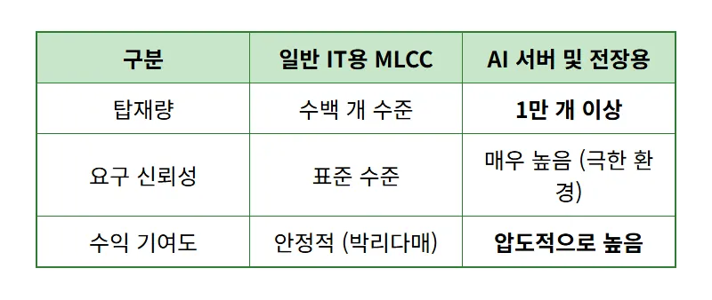 삼성전기 주가 81만 원 현실화? MLCC 가격 인상과 AI 서버 수혜 꿀팁 - 상세 표