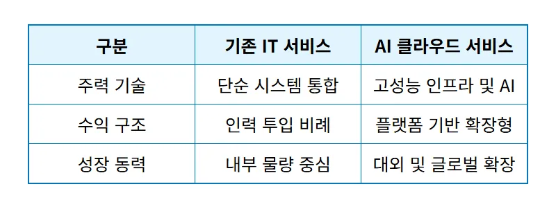 삼성SDS 주가 전망 AI 데이터센터 수혜로 급등하는 3가지 핵심 이유 - 상세 표