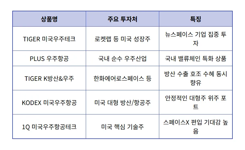 스페이스X 상장 임박! 현실적인 국내 항공우주 ETF 5종 투자 전략 및 꿀팁 - 상세 표